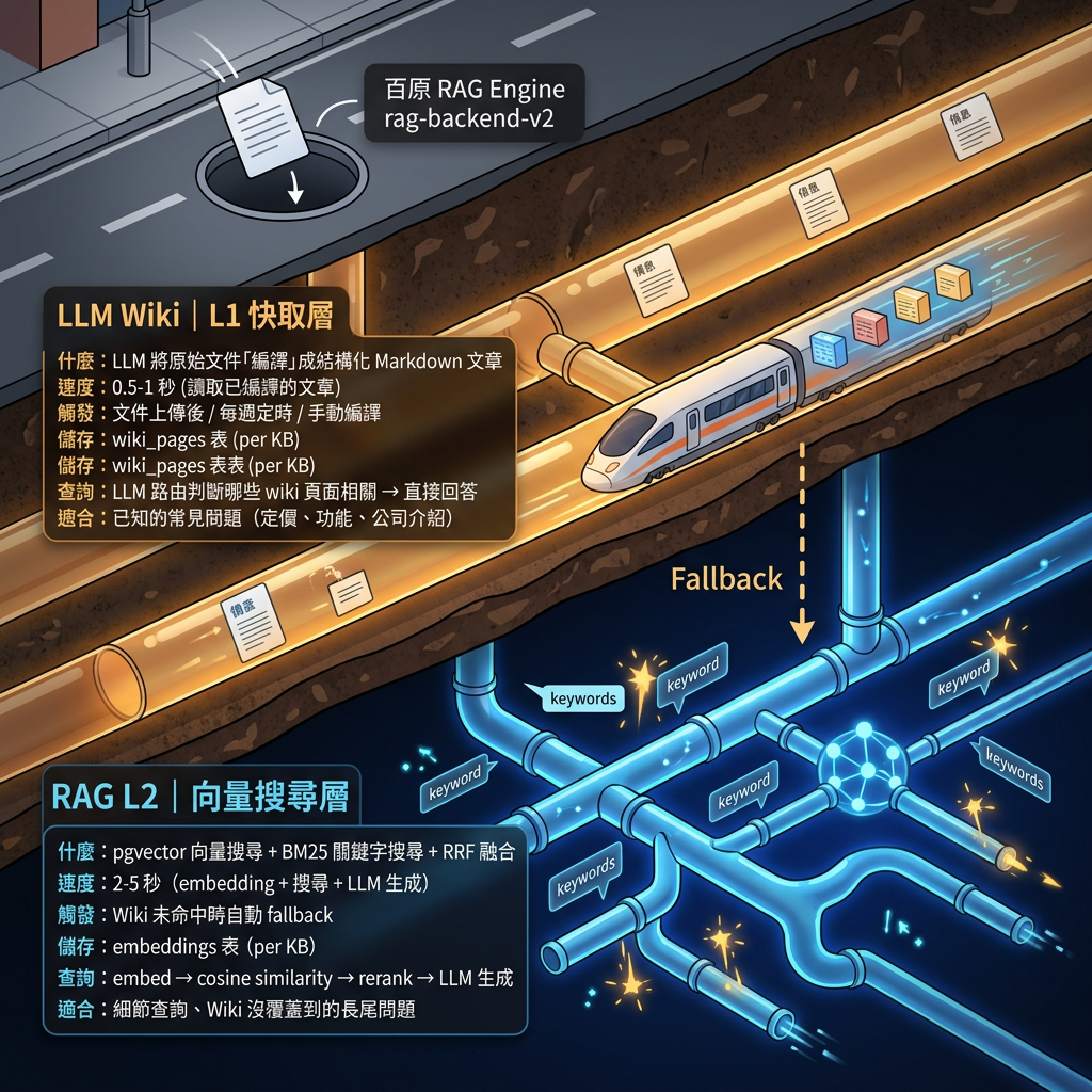 BaiYuan GEO 百原GEO RAG 引擎架構圖 — Karpathy LLM Wiki L1 + pgvector L2 + DeepSeek 自動學習雙層知識庫